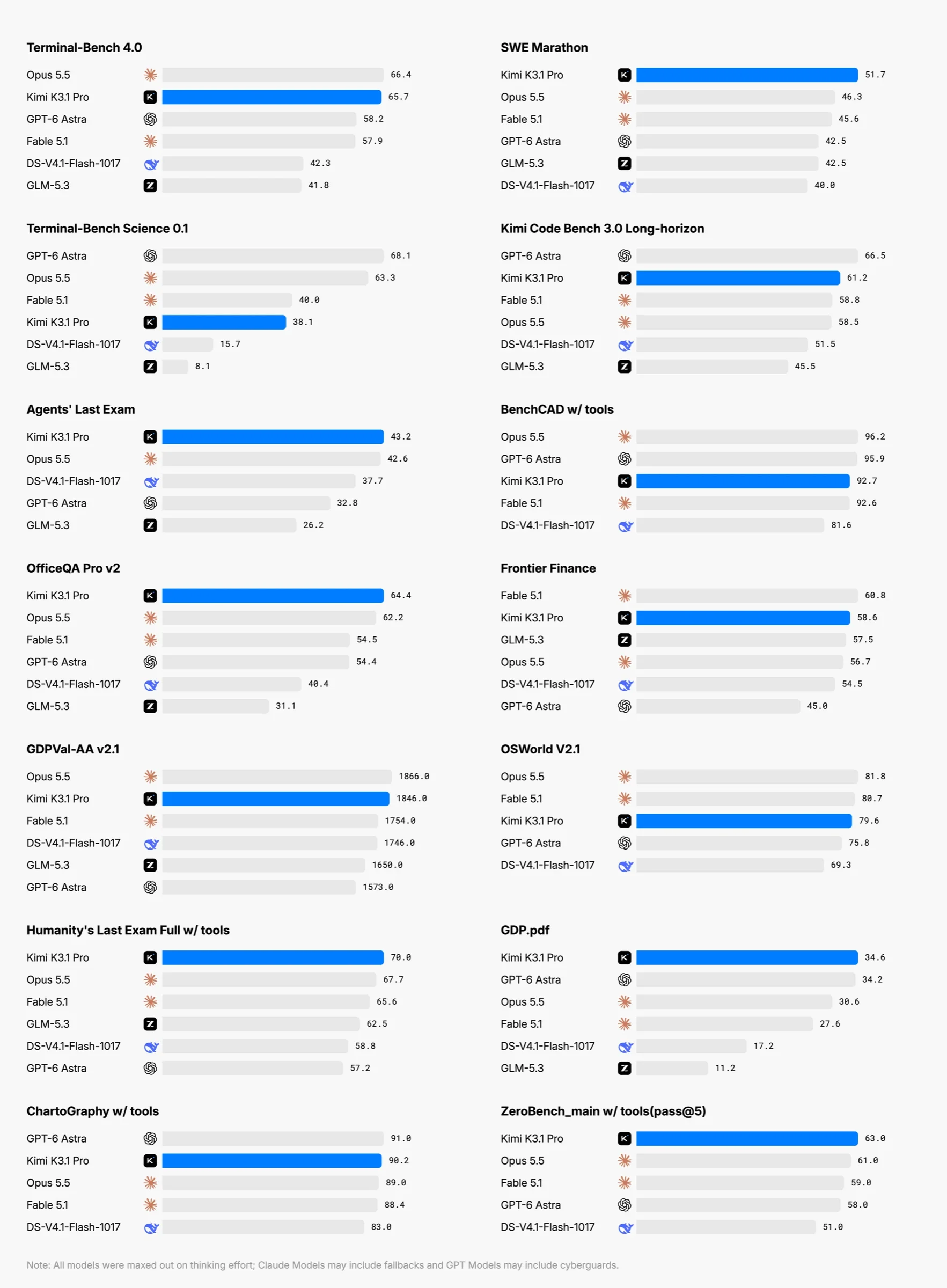 Kimi K3.1 Pro scores 65.7% on Terminal-Bench 4.0, 51.7% on SWE Marathon, 64.4 on OfficeQA Pro v2 and 70.0% on Humanity’s Last Exam Full with tools
