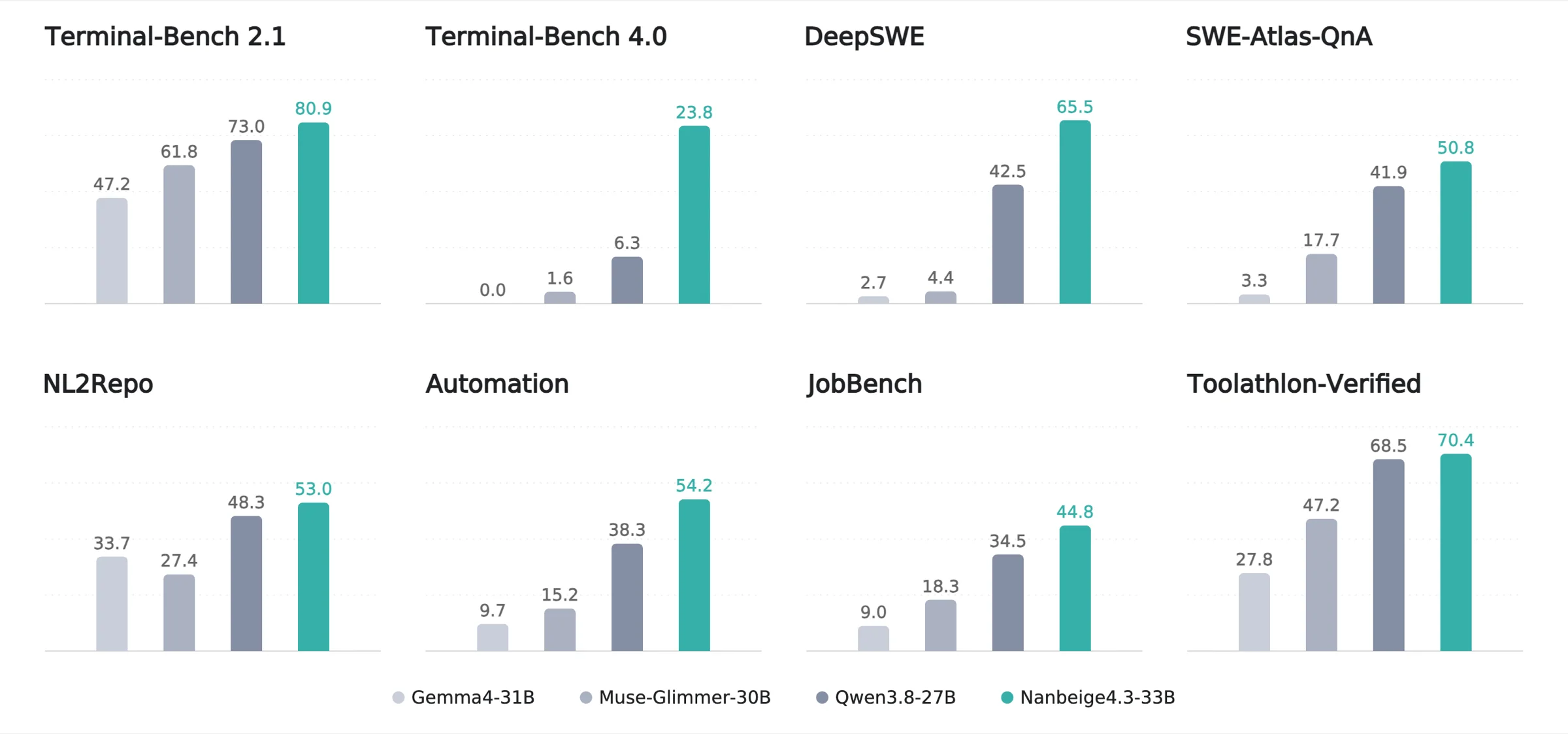 Nanbeige4.3-33B scores 80.9 on Terminal-Bench 2.1, 23.8 on Terminal-Bench 4.0, 65.5 on DeepSWE and 54.2 on Automation Bench, ahead of Qwen3.8-27B, Muse-Glimmer-30B and Gemma4-31B