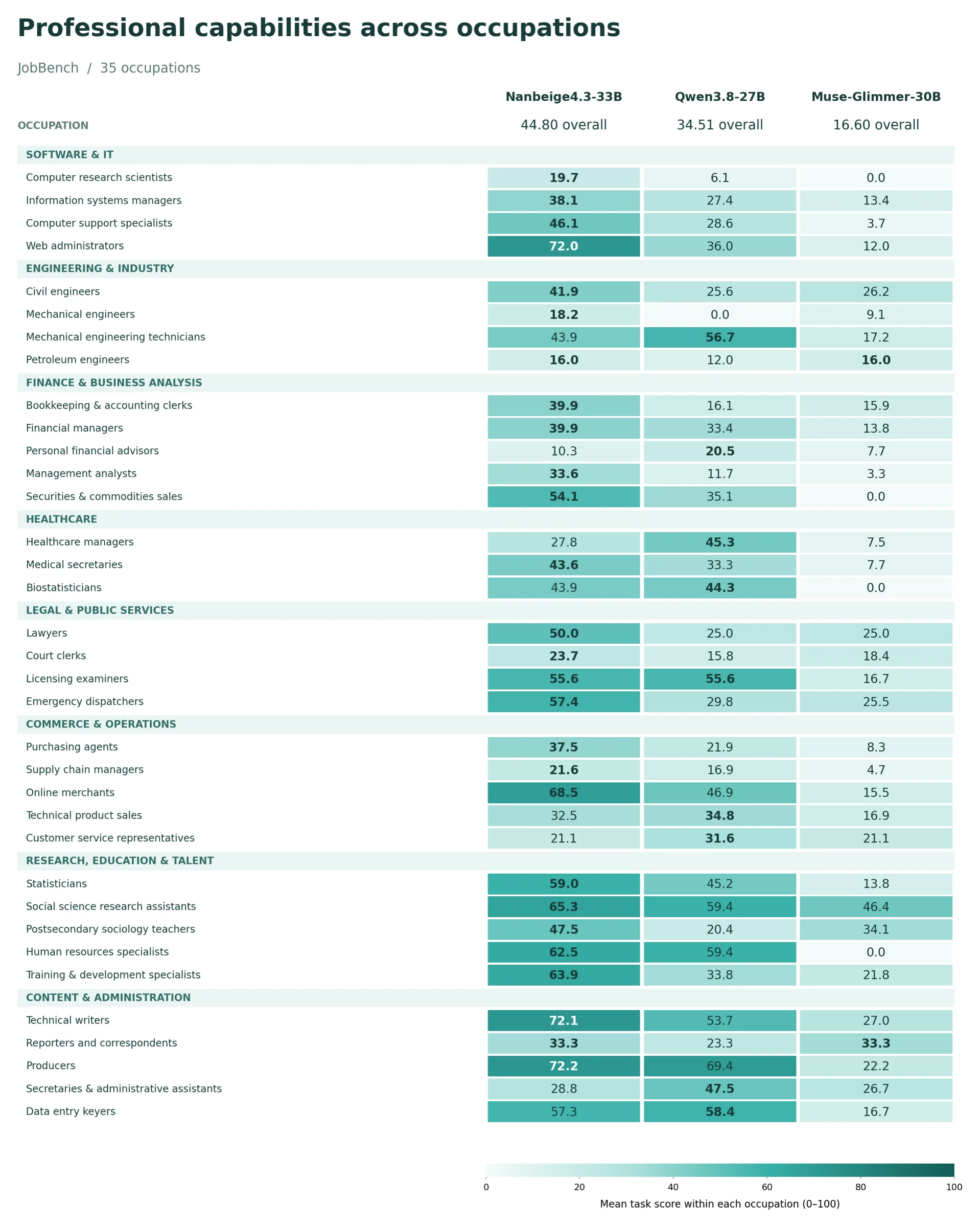 On JobBench across 35 occupations, Nanbeige4.3-33B averages 44.80 overall against 34.51 for Qwen3.8-27B and 16.60 for Muse-Glimmer-30B, reaching 72.2 for producers and 72.1 for technical writers