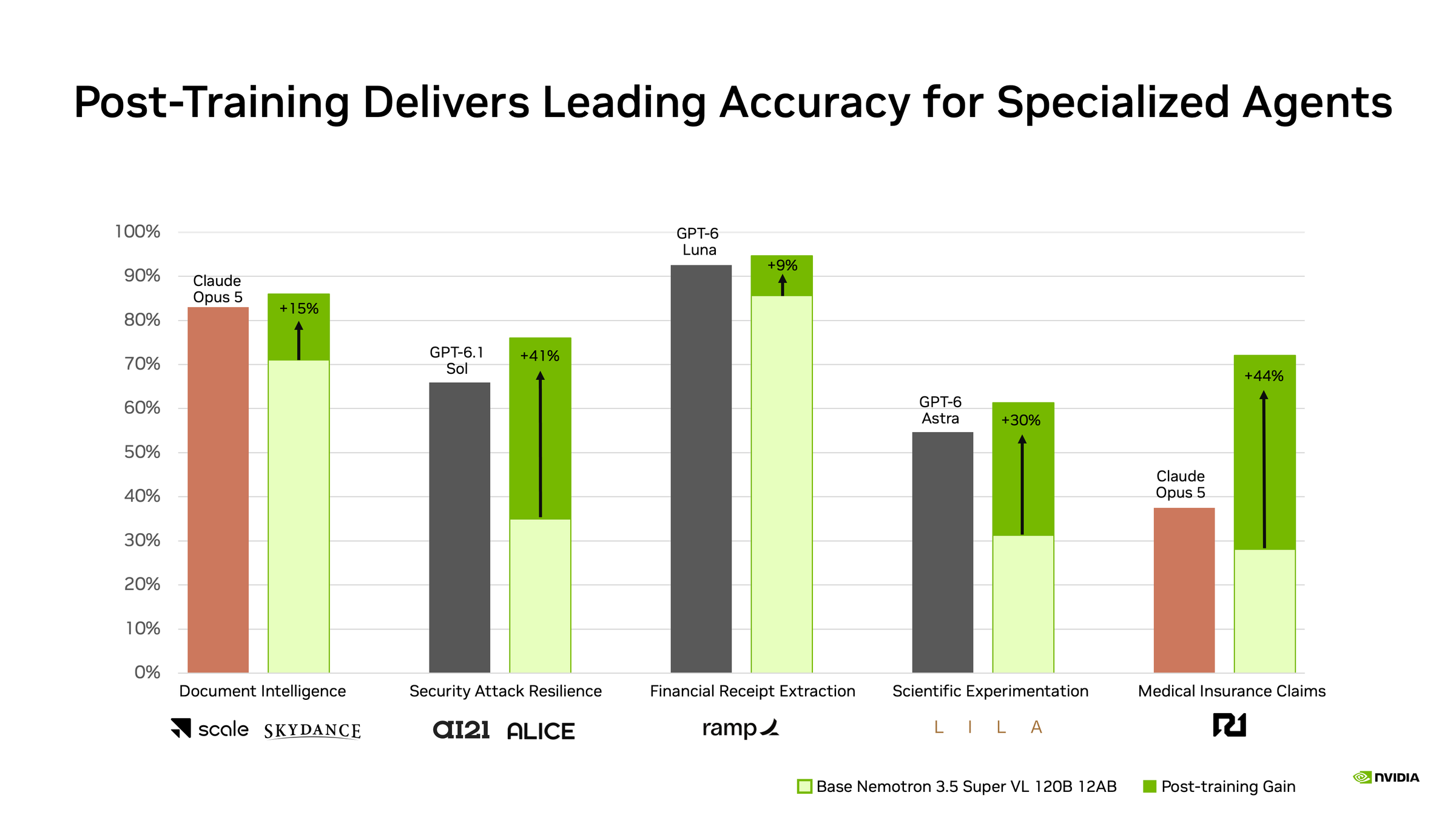 After partners’ post-training, Super VL gains 9% to 44% on five specialist tasks and scores above the closed model shown for each, such as Claude Opus 5 on medical insurance claims