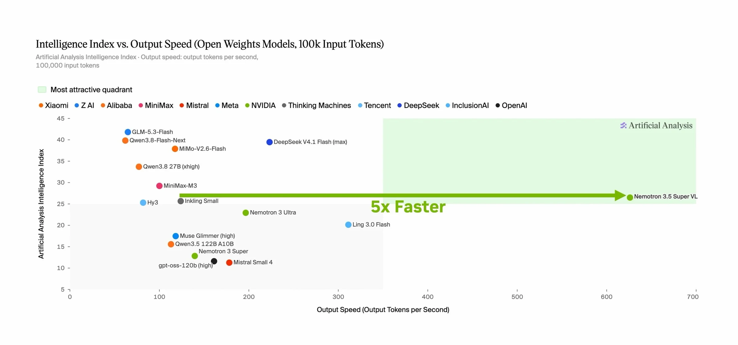 Nemotron 3.5 Super VL sits alone in the chart’s fast, high-scoring corner, at about five times the output speed of Inkling Small, which has a similar Intelligence Index score