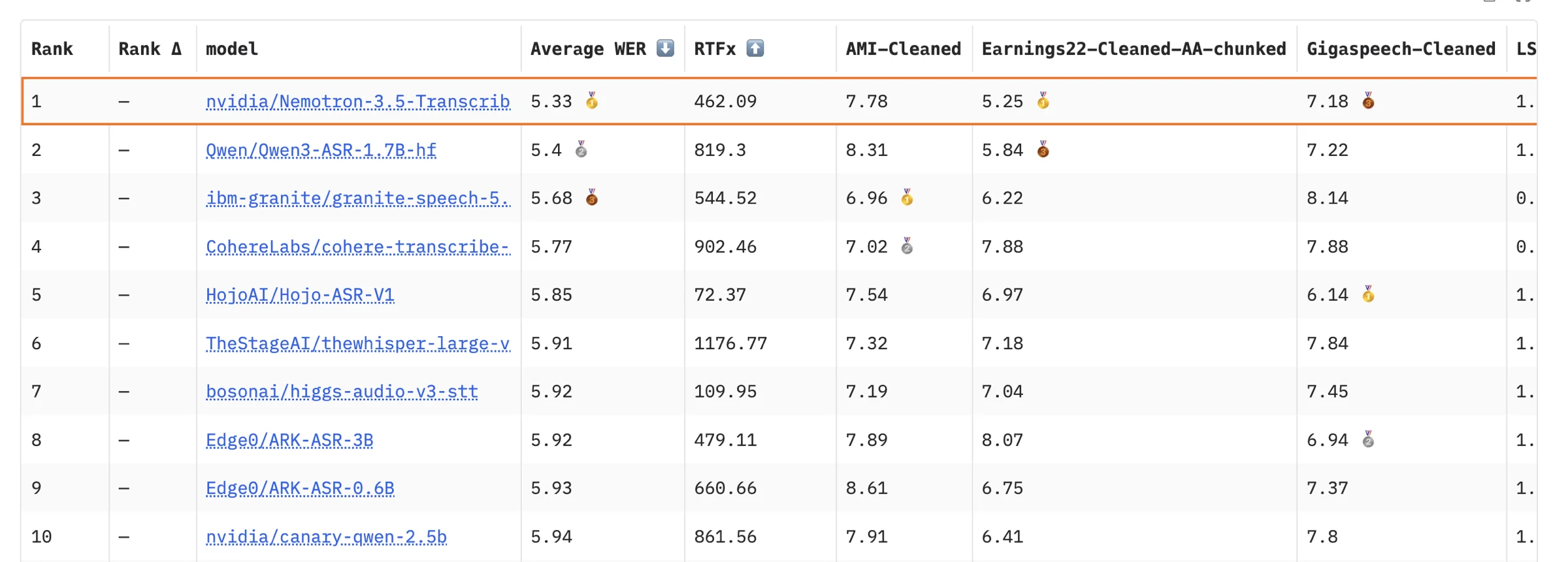 Bar chart comparing Nemotron 3.5 Transcribe against open-weight and proprietary speech models on the Open ASR Leaderboard.
