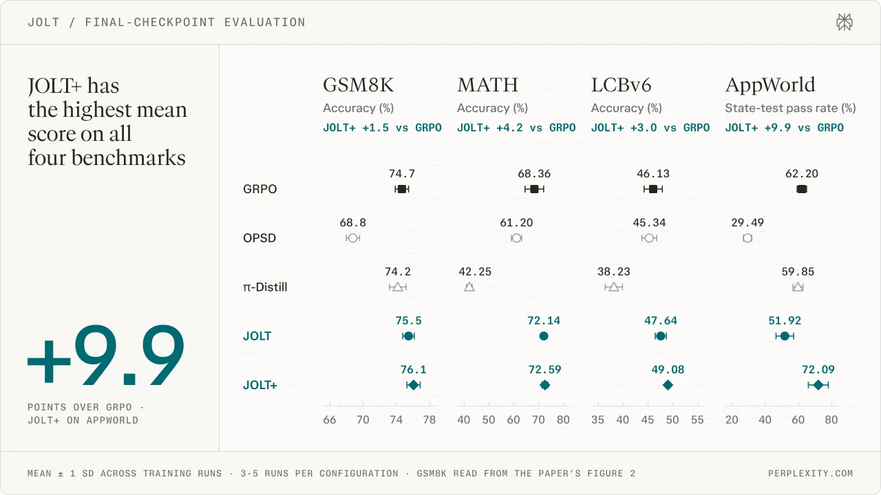 JOLT+ scores 76.1% on GSM8K, 72.59% on MATH, 49.08% on LCBv6 and 72.09% on AppWorld, ahead of GRPO at 74.7%, 68.36%, 46.13% and 62.20%