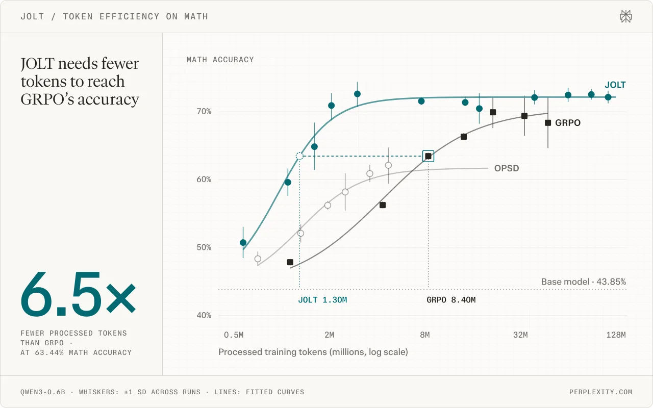 On MATH with Qwen3-0.6B, JOLT reaches 63.44% accuracy at 1.30 million processed training tokens while GRPO requires 8.40 million tokens