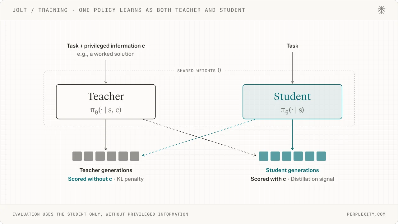 A diagram showing one policy with shared weights theta split into a Teacher receiving the task plus privileged information c and a Student receiving only the task, cross-scoring each other’s generations