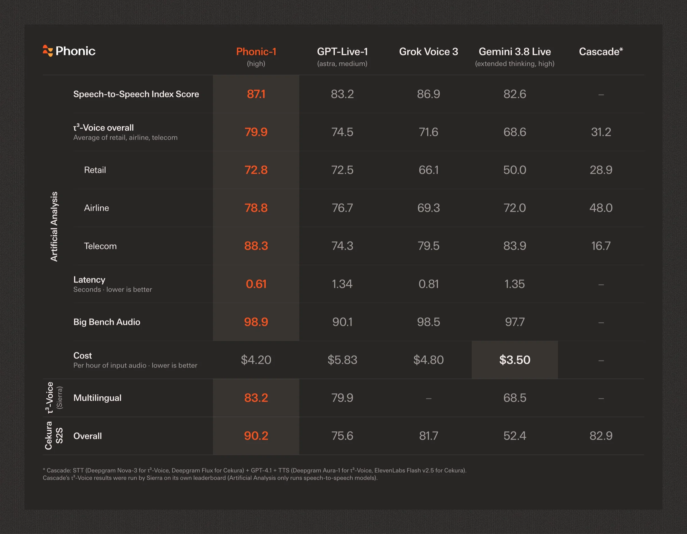 Benchmark table where Phonic-1 scores 87.1 on the Speech-to-Speech Index, 79.9 on tau3-Voice overall at 0.61s latency, 98.9 on Big Bench Audio, and 90.2 on Cekura S2S