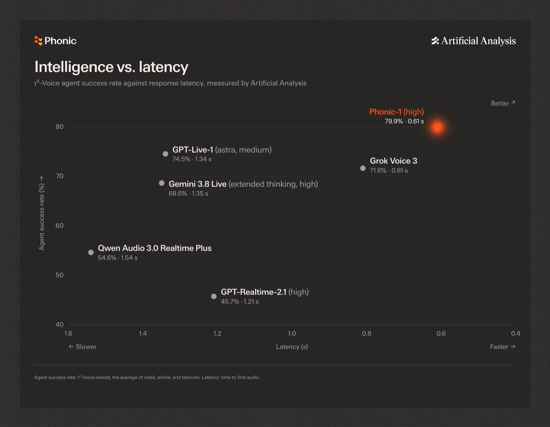 Scatter plot of tau3-Voice agent success rate versus latency showing Phonic-1 (high) at 79.9% and 0.61 seconds ahead of GPT-Live-1 at 74.5% and 1.34 seconds and Grok Voice 3 at 71.6% and 0.81 seconds