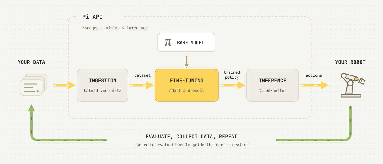 Customer data goes through ingestion, a π base model is fine-tuned on it, and the trained policy runs the robot through cloud-hosted inference, with robot evaluations guiding the next round of data collection