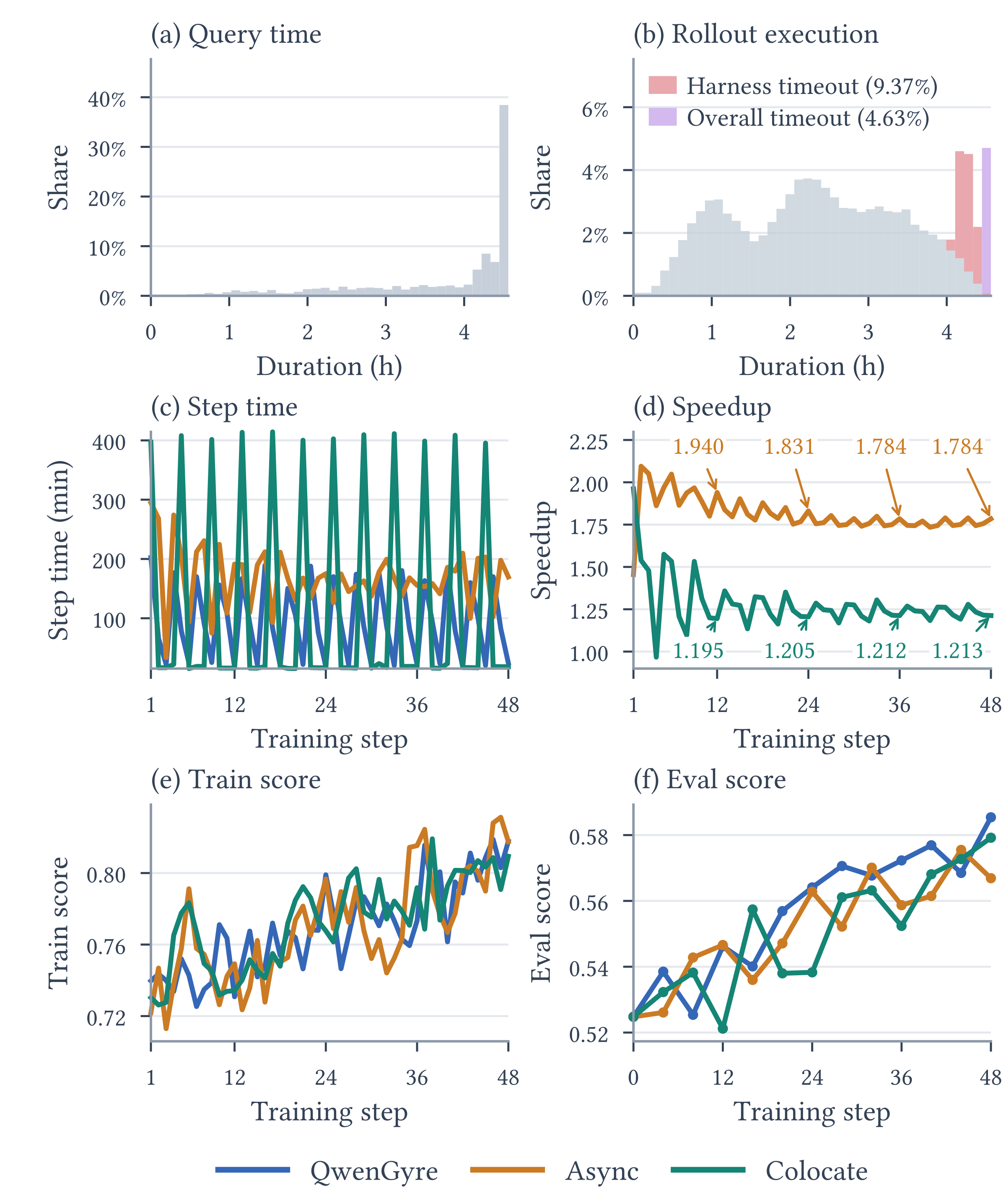 Six charts for Qwen 3.8 2.4T: after 48 training steps, QwenGyre is 1.784 times faster than the asynchronous baseline and 1.213 times faster than the shared-GPU one, with similar training and evaluation scores
