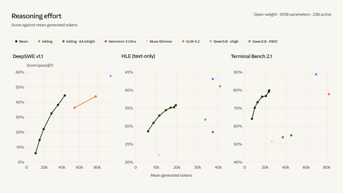 Beam reaches about 44% on DeepSWE v1.1 with about 43k generated tokens, where GLM-5.2 needs about 78k, and about 80% on Terminal Bench 2.1 with about 24k, against GLM-5.2’s 78% at about 82k
