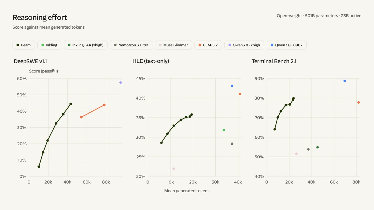 Beam reaches about 44% on DeepSWE v1.1 with about 43k generated tokens, where GLM-5.2 needs about 78k, and about 80% on Terminal Bench 2.1 with about 24k, against GLM-5.2’s 78% at about 82k