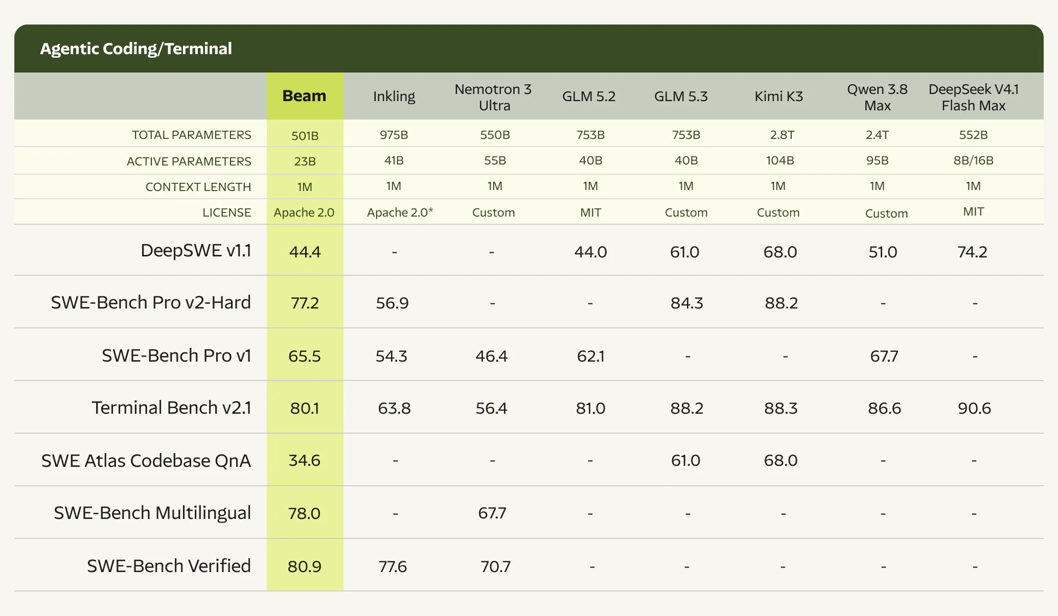 Beam scores 80.1 on Terminal Bench v2.1, against 81.0 for GLM 5.2, 88.3 for Kimi K3 and 90.6 for DeepSeek V4.1 Flash Max, and 44.4 on DeepSWE v1.1, against 44.0 for GLM 5.2 and 68.0 for Kimi K3