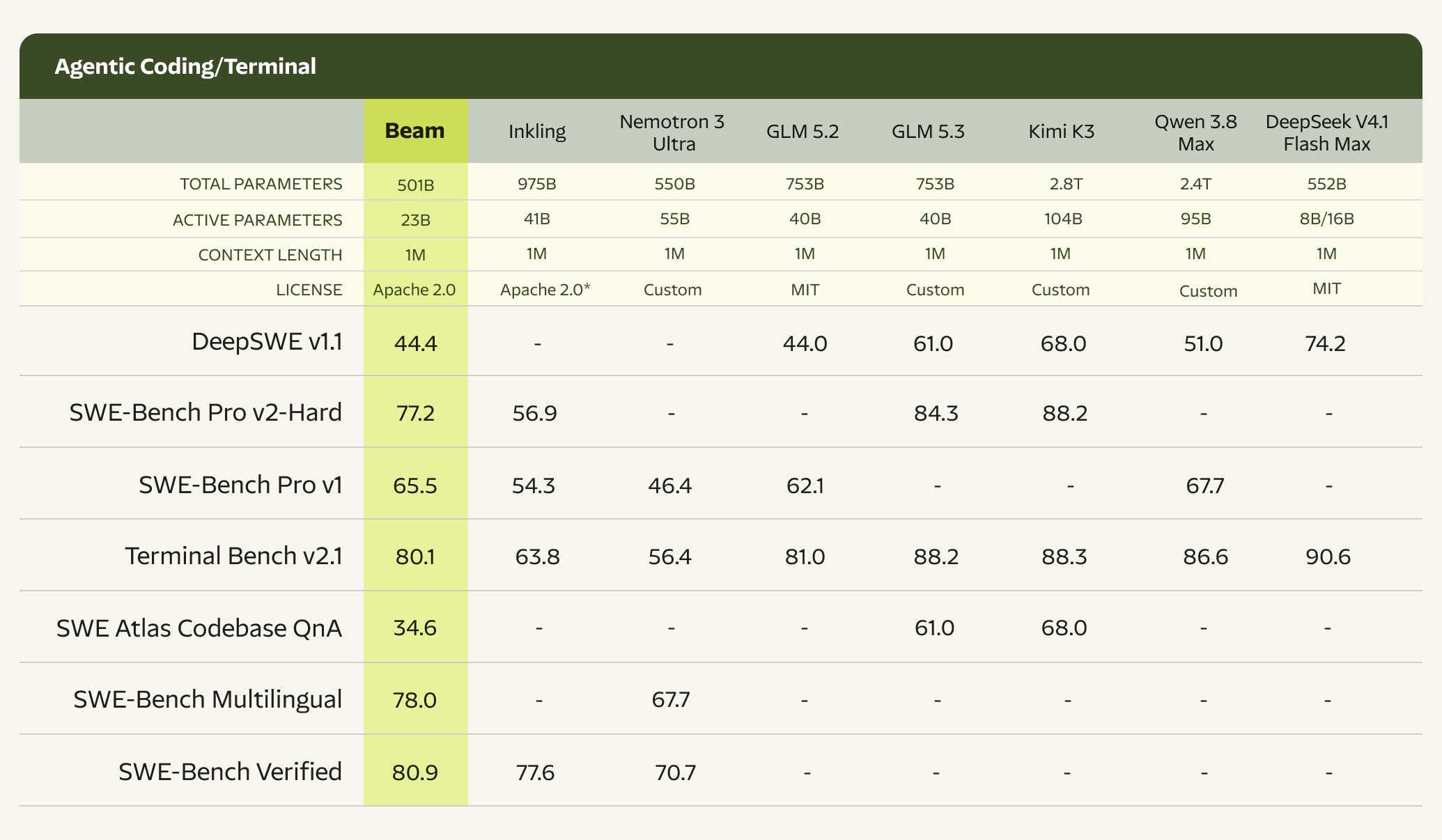 Beam scores 80.1 on Terminal Bench v2.1, against 81.0 for GLM 5.2, 88.3 for Kimi K3 and 90.6 for DeepSeek V4.1 Flash Max, and 44.4 on DeepSWE v1.1, against 44.0 for GLM 5.2 and 68.0 for Kimi K3
