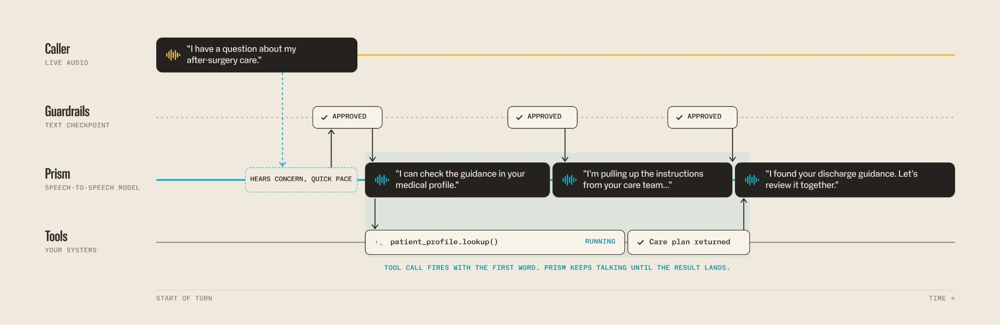 Diagram of Rime Prism composable speech-to-speech pipeline showing the inspectable text checkpoint before audio synthesis.
