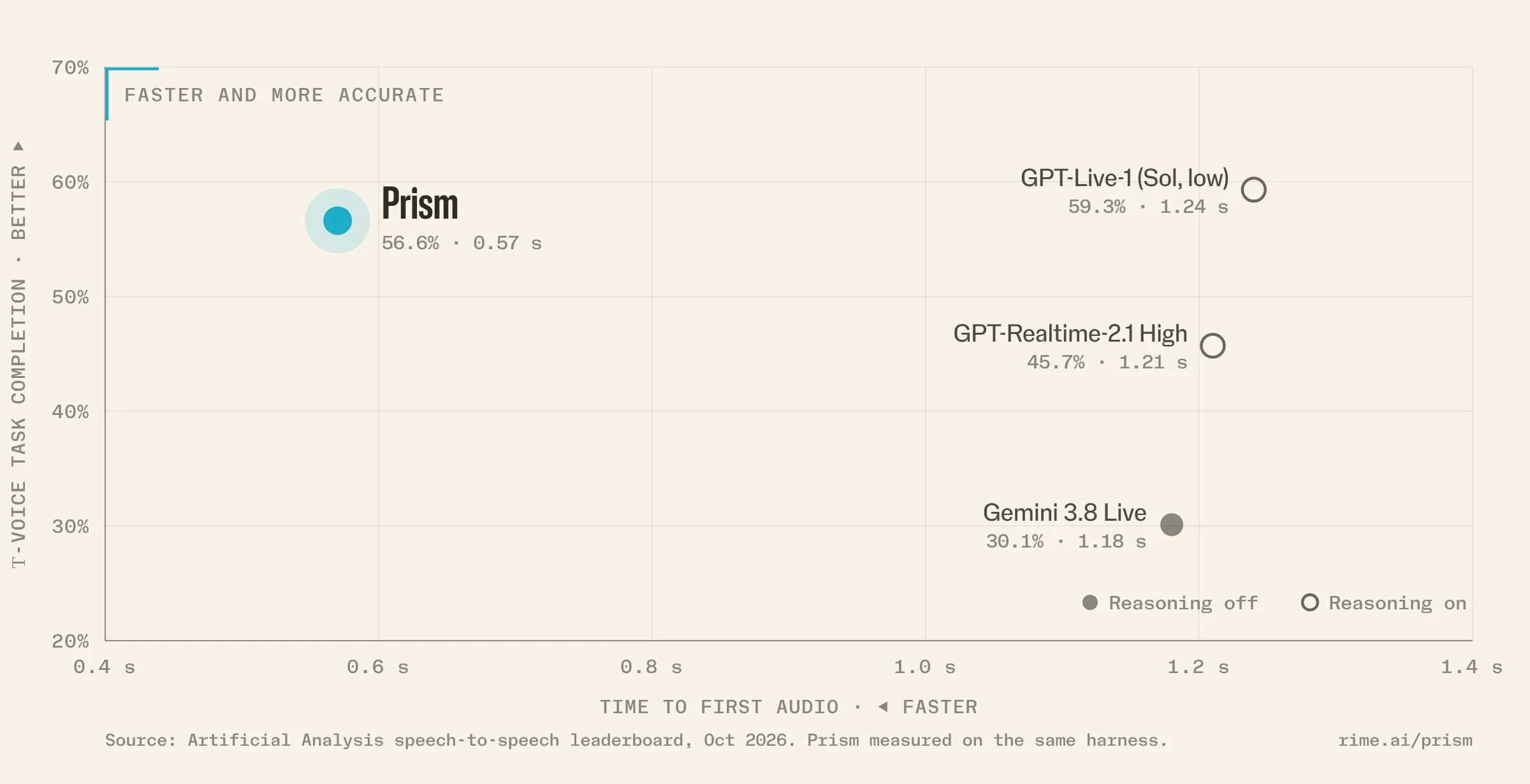 Bar charts comparing Rime Prism against GPT-Live-1, GPT-Realtime-2.1, and Gemini 3.8 Live on Artificial Analysis tau-Voice and latency.