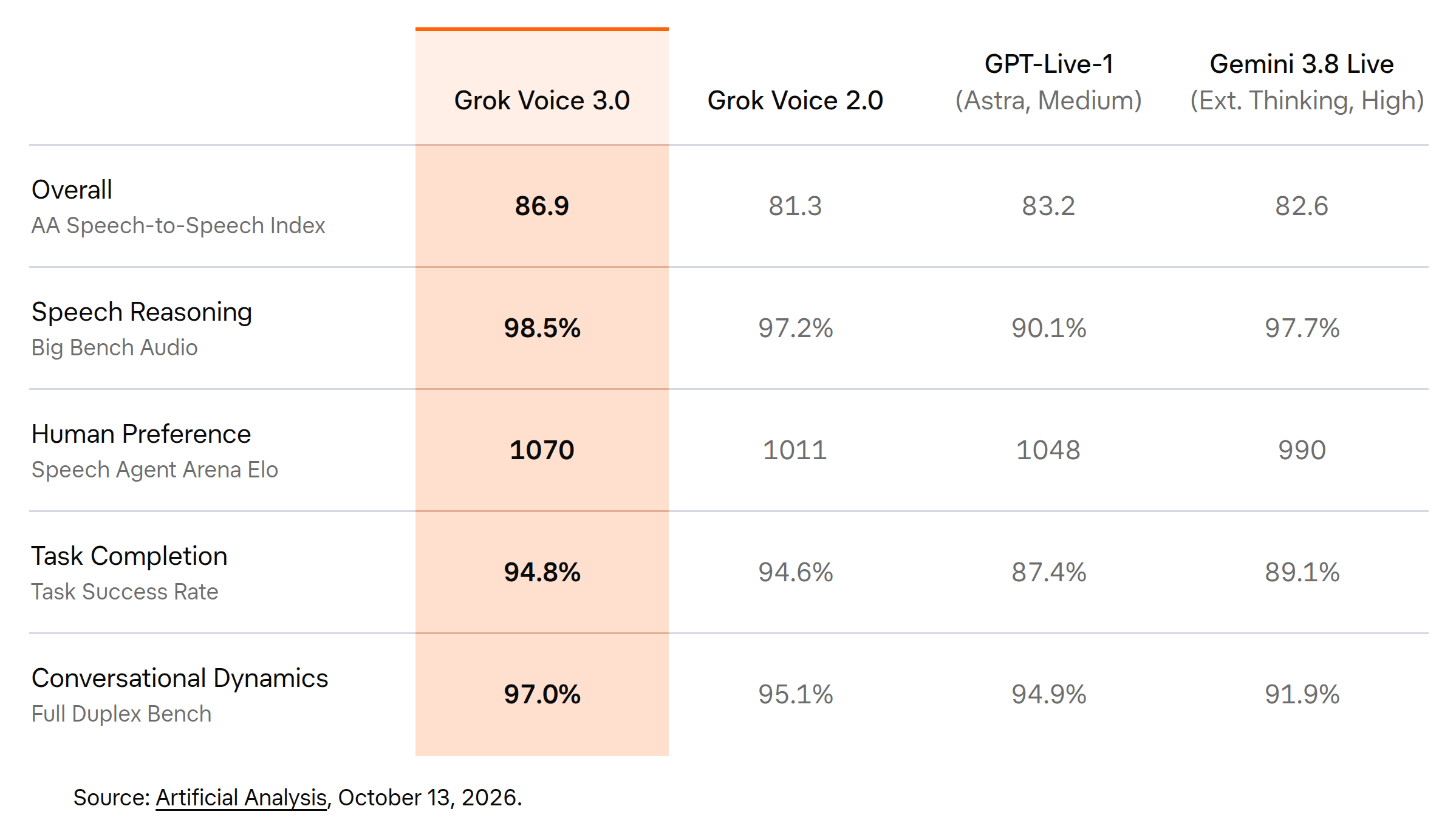 Grok Voice 3.0 leads all five rows against Grok Voice 2.0, GPT-Live-1 (Astra, Medium) and Gemini 3.8 Live, with 86.9 on the Speech-to-Speech Index against 83.2 for GPT-Live-1