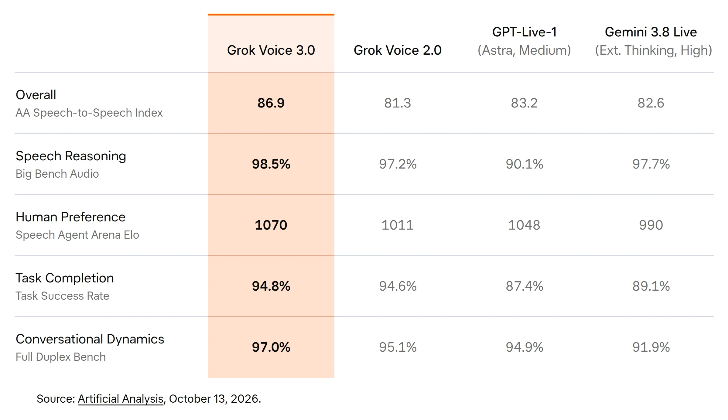 Grok Voice 3.0 leads all five rows against Grok Voice 2.0, GPT-Live-1 (Astra, Medium) and Gemini 3.8 Live, with 86.9 on the Speech-to-Speech Index against 83.2 for GPT-Live-1