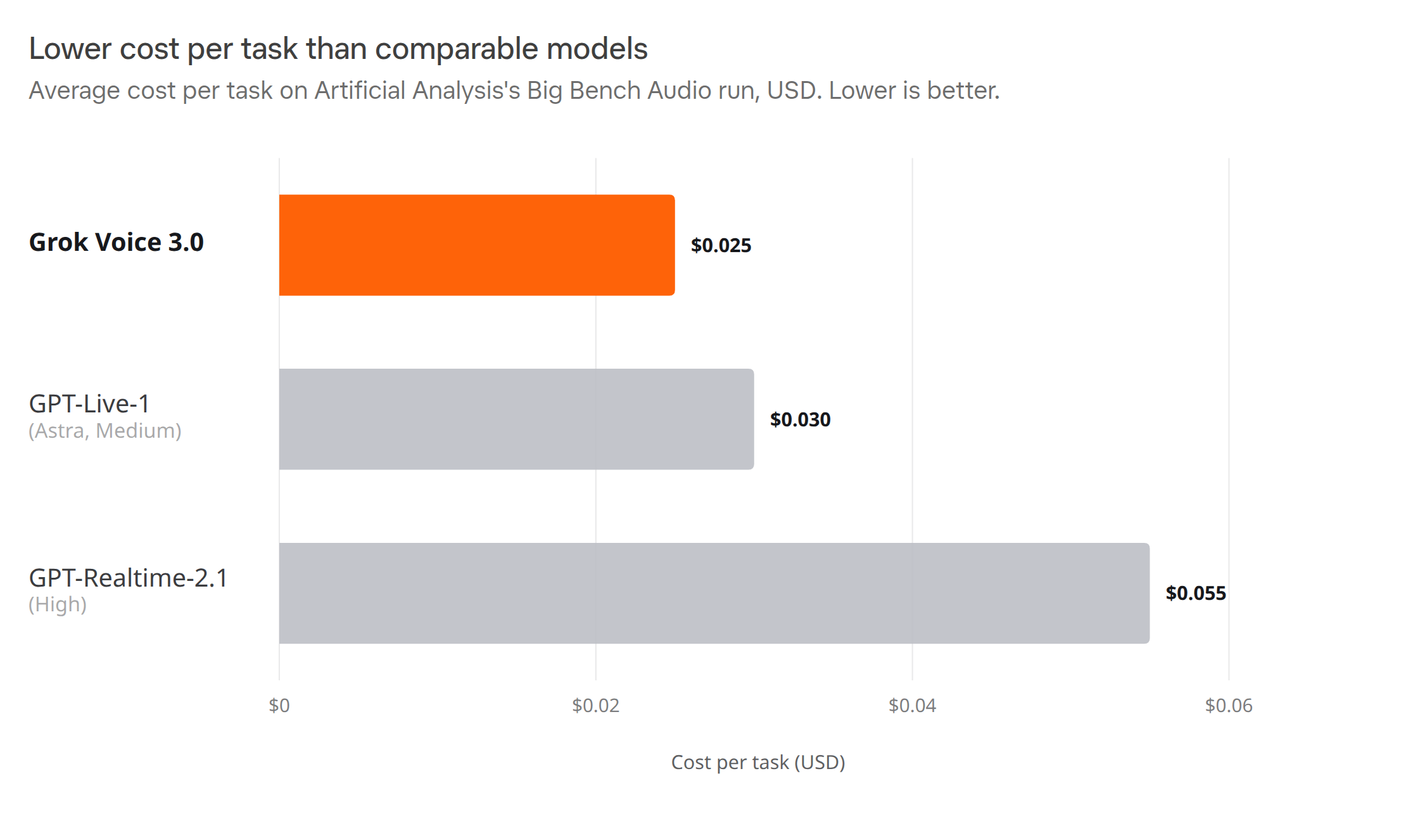 Average cost per task on Big Bench Audio is $0.025 for Grok Voice 3.0, against $0.030 for GPT-Live-1 (Astra, Medium) and $0.055 for GPT-Realtime-2.1 (High)
