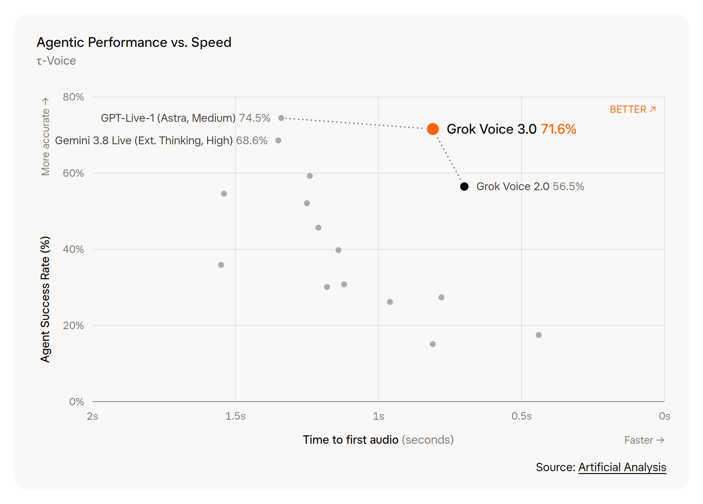 On τ-Voice, Grok Voice 3.0 scores 71.6% with a faster first reply than GPT-Live-1 (Astra, Medium) at 74.5% and Gemini 3.8 Live at 68.6%, up from 56.5% for Grok Voice 2.0