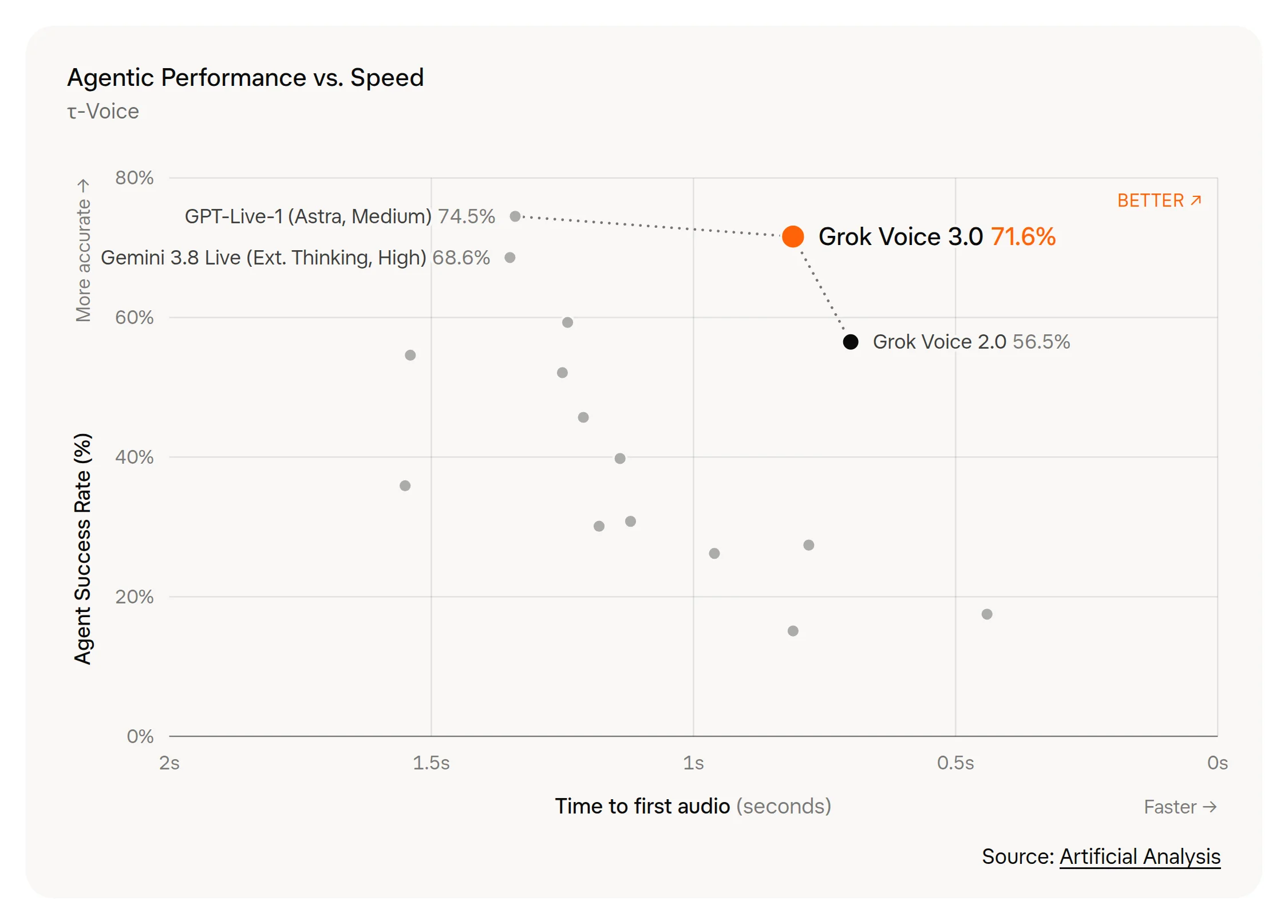 On τ-Voice, Grok Voice 3.0 scores 71.6% with a faster first reply than GPT-Live-1 (Astra, Medium) at 74.5% and Gemini 3.8 Live at 68.6%, up from 56.5% for Grok Voice 2.0