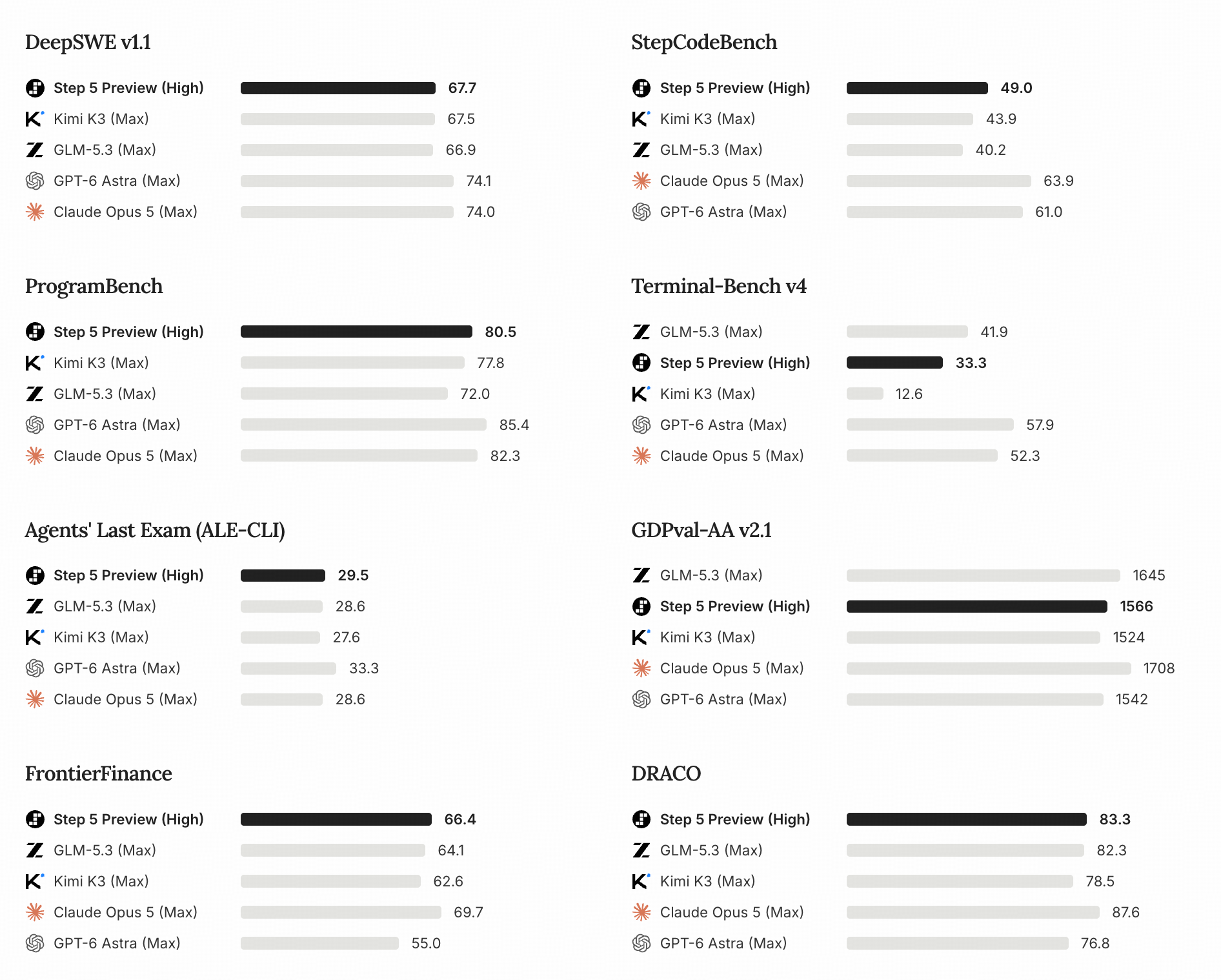 Step 5 Preview beats Kimi K3 and GLM-5.3 on six of eight benchmarks, such as 80.5 on ProgramBench, but trails GPT-6 Astra or Claude Opus 5 on every one