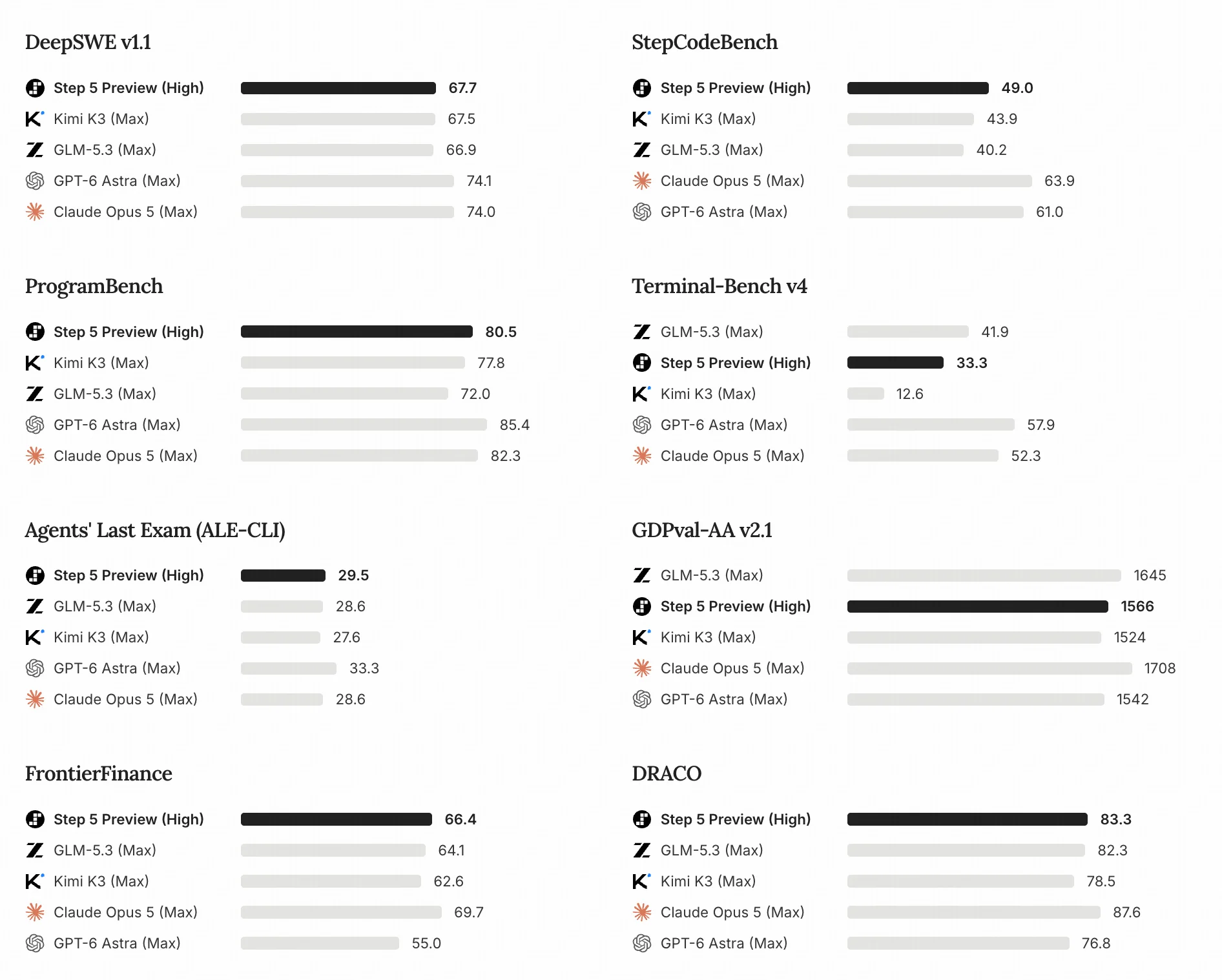 Step 5 Preview beats Kimi K3 and GLM-5.3 on six of eight benchmarks, such as 80.5 on ProgramBench, but trails GPT-6 Astra or Claude Opus 5 on every one