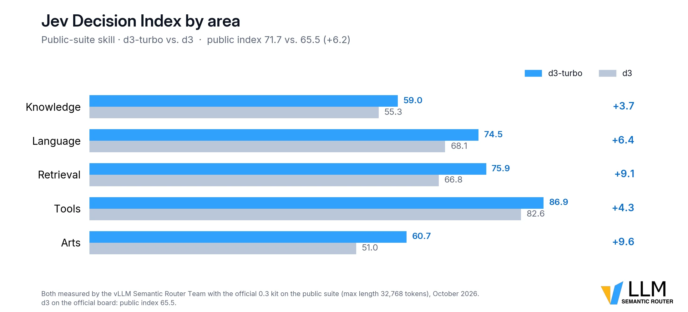 On the public Jev Decision Index 0.3.2 suite, d3-turbo scores 71.7 against 65.5 for d3, leading in Knowledge (59.0), Language (74.5), Retrieval (75.9), Tools (86.9) and Arts (60.7)