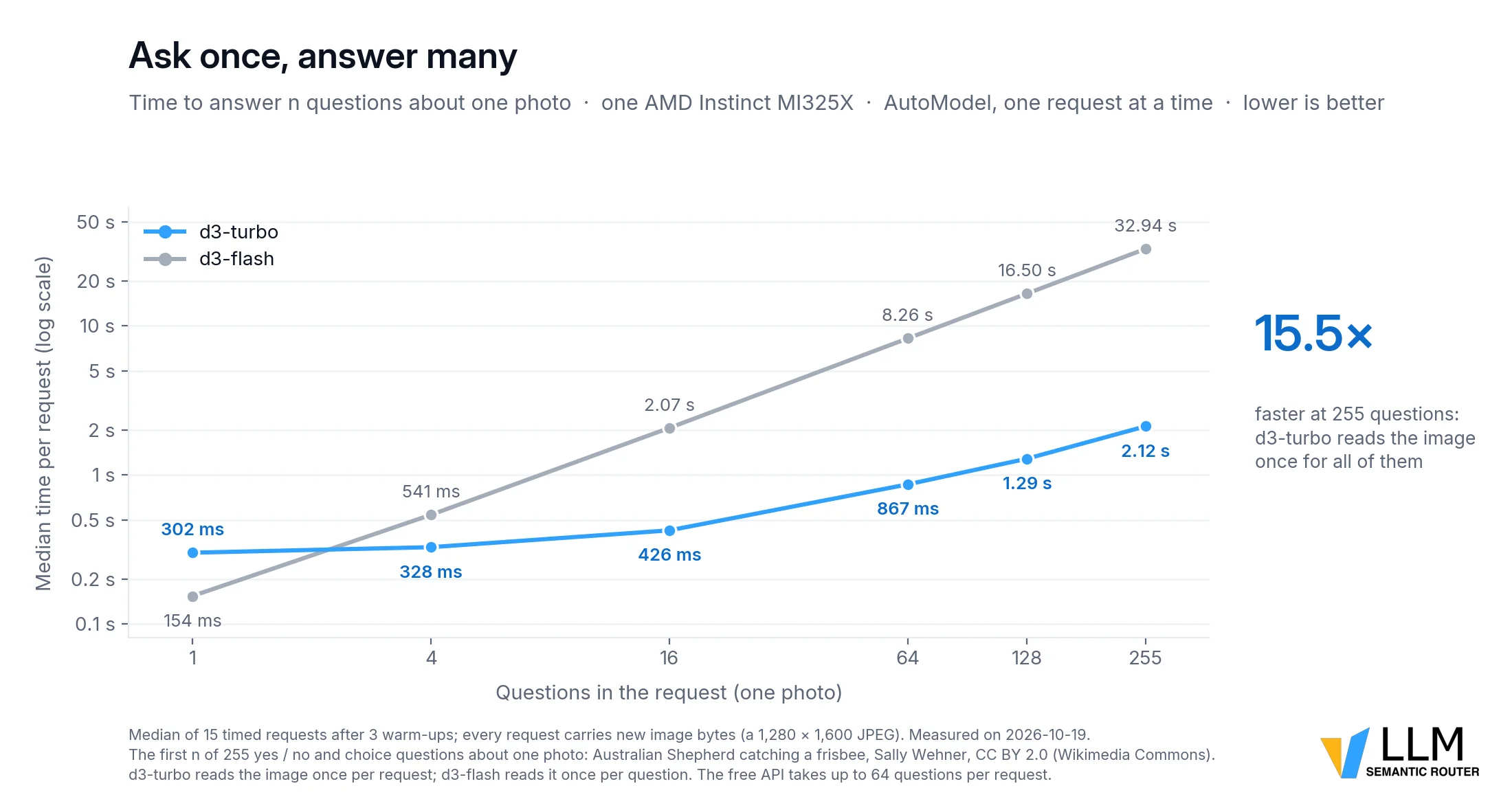 On one AMD Instinct MI325X GPU, d3-turbo answers 255 questions about one photo in 2.12 seconds versus 32.94 seconds for d3-flash, a 15.5 times speedup
