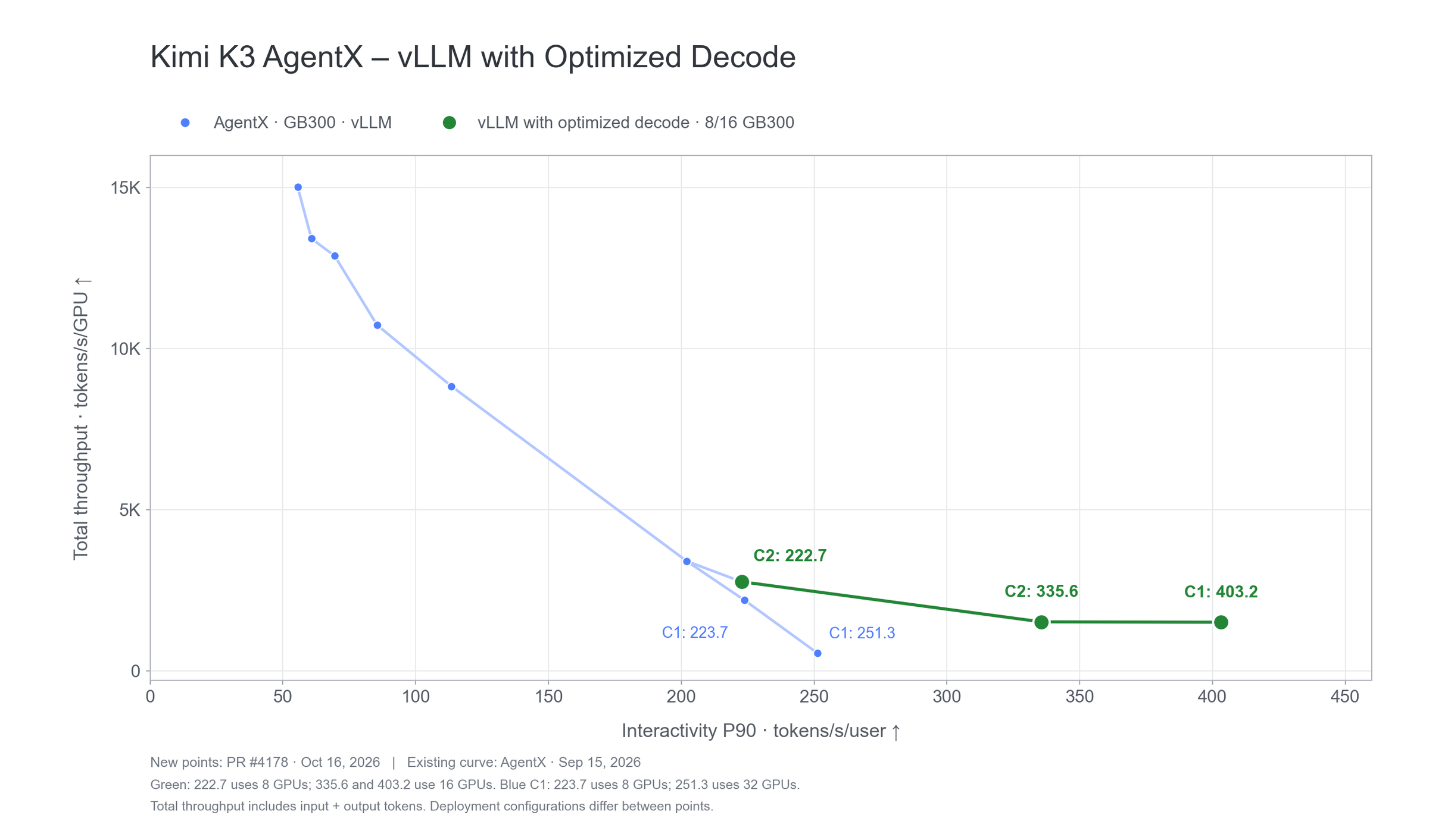 On AgentX, the optimised path gives each user 403.2 tokens per second at one concurrent request on 16 GPUs, against 223.7 on 8 GPUs and 251.3 on 32 GPUs in vLLM’s earlier results