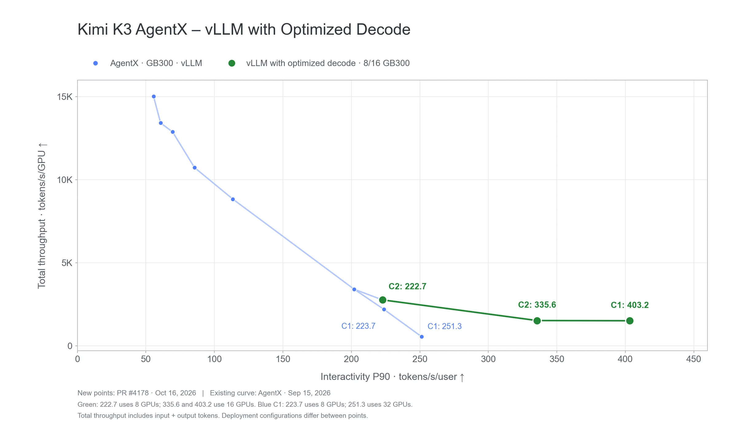 On AgentX, the optimised path gives each user 403.2 tokens per second at one concurrent request on 16 GPUs, against 223.7 on 8 GPUs and 251.3 on 32 GPUs in vLLM’s earlier results