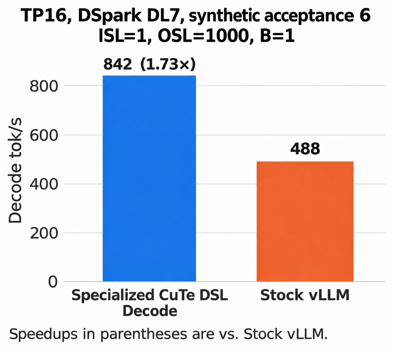 With DSpark drafting seven tokens on 16 GB300 GPUs, the new CuTe DSL decode path generates 842 tokens per second for a single request, against 488 for stock vLLM, 1.73 times faster