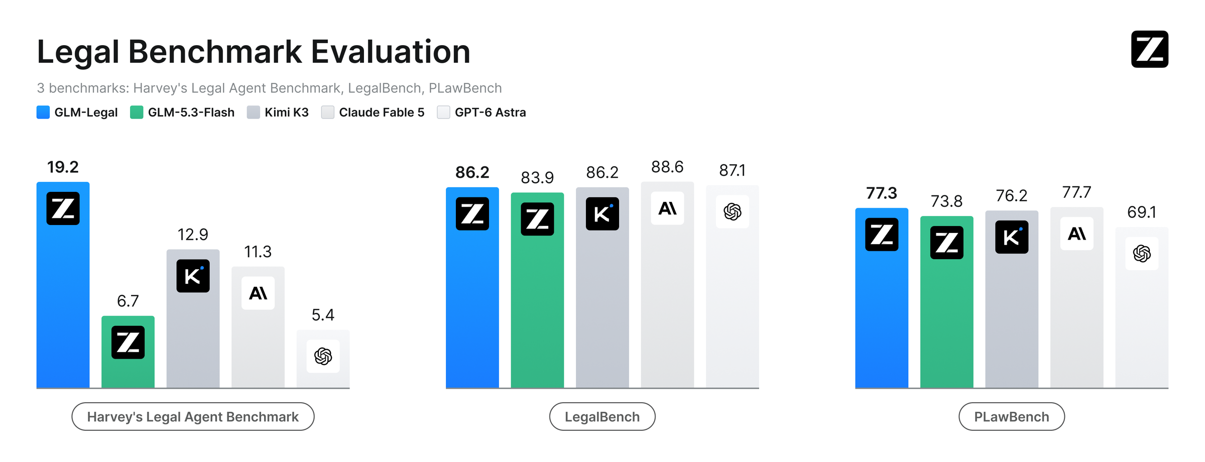 GLM-Legal scores highest on Harvey’s Legal Agent Benchmark, 19.2 against 6.7 for GLM-5.3-Flash. It scores 86.2 on LegalBench, behind Claude Fable 5 and GPT-6 Astra, and 77.3 on PLawBench, behind Claude Fable 5 but ahead of GPT-6 Astra at 69.1